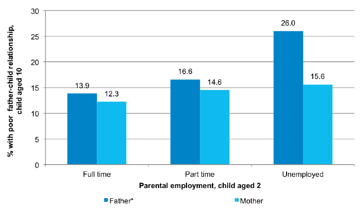 Figure 5-C Associations between parental employment and father-child relationship