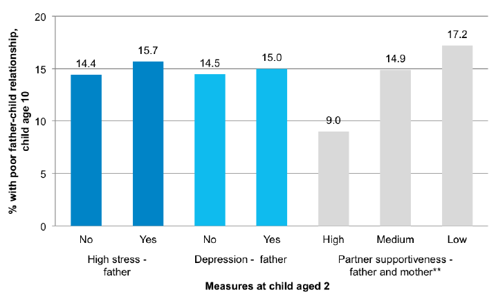 Figure 5-F Father mental health and partner relationship quality: associations with father-child relationship
