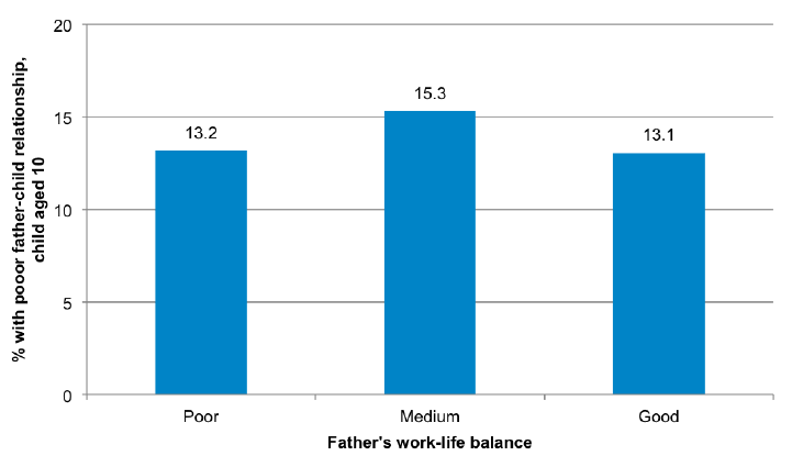 Figure 5-G Association between father’s work-life balance and father-child relationship