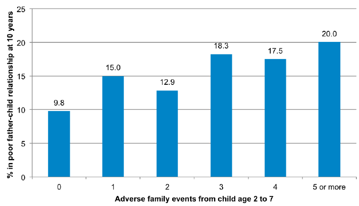 Figure 5-H Association between adverse family events and father-child relationship