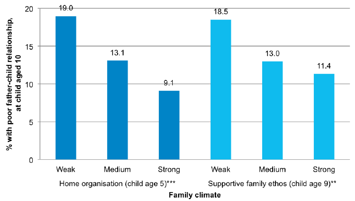 Figure 5-I Associations between measures of family climate and father-child relationship