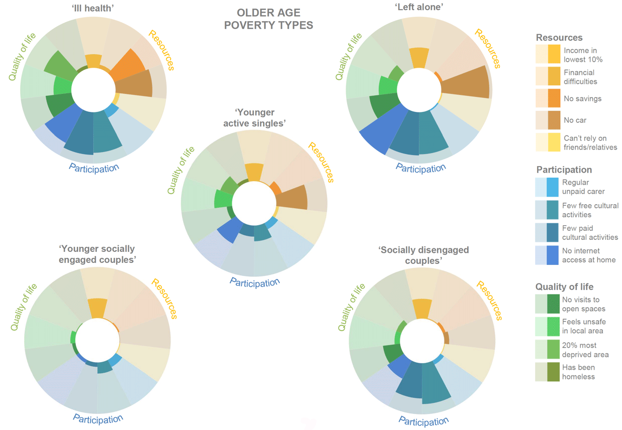 Older age poverty types 