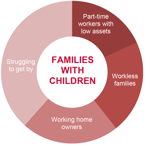 Four poverty types of households with children