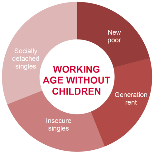Four poverty types of working age adults without children