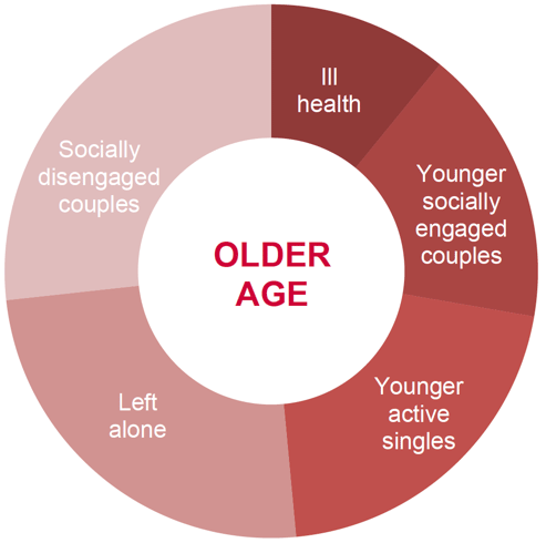 Five poverty types of the older people life stage