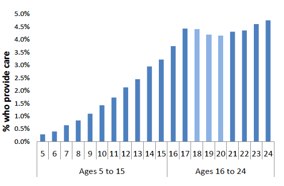 Figure 1: % of population providing care, by single year of age 