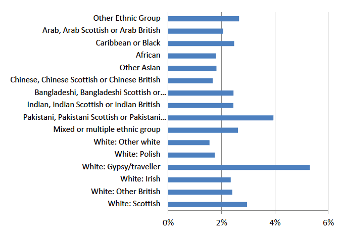 Figure 2: % of young people in different ethnic groups providing care