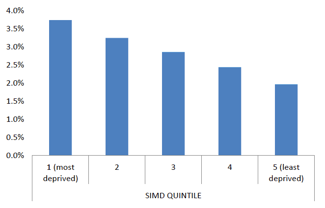 Figure 3: % of people aged 4 to 24 providing care, by SIMD Quintile 