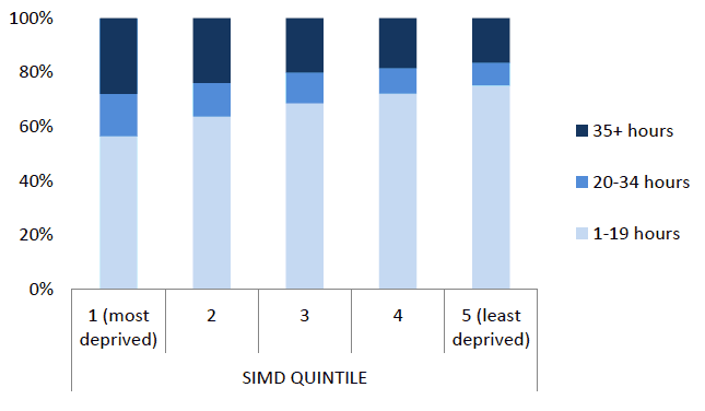 Figure 4: Hours of care per week provided by carers aged 4 to 24 by SIMD Quintile 