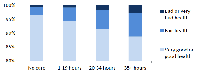 Figure 9: Self-reported Health Status of people aged 4 to 24, by hours of care provided 