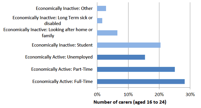 Figure 14: % of young adult carers, by employment status 