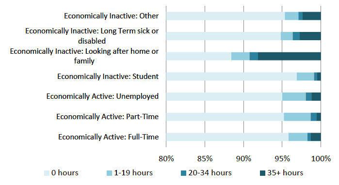 Figure 15: Young adult carers (aged 16 to 24), by employment status and hours of care 