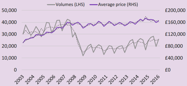 Figure B1: Scottish residential housing prices and transactions