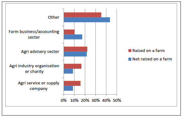 Figure 5.2a Current off-farm employment of respondents who were and w ere not raised on farms