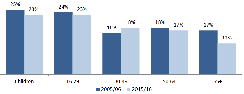 Figure 1: Relative poverty rate AHC by age, 2003/04-2005/06 and 2013/14-2015/16, Scotland