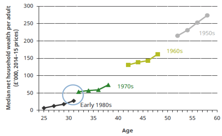 Figure 2: Median net household wealth per adult by age, for people born in different decades (UK) 