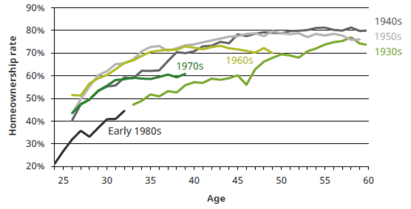 Figure 3: Homeownership by age, for people born in different decades (UK)