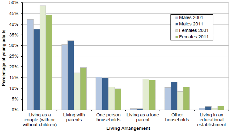 Figure 6: Living arrangements of young adults (20-34) in the 2001 and 2011 Census