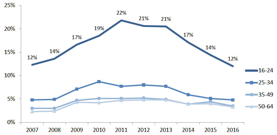 Figure 13: Unemployment rate in Scotland by age groups