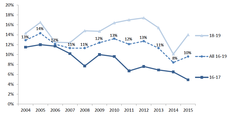Figure 15: NEET Rates in Scotland by Age