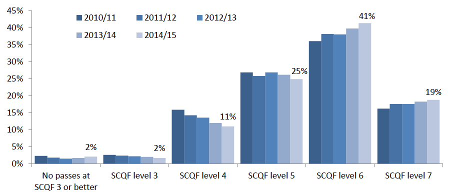 Figure 18: Percentage of school leavers by highest SCQF level at which one or more passes were achieved, 2010/11 to 2014/15
