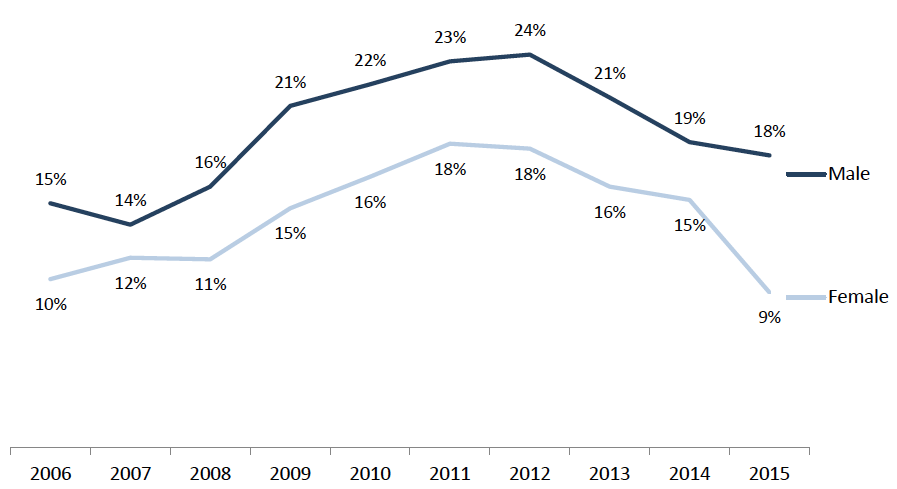 Figure 20: Youth (16-24) unemployment (excluding full-time education) by gender, Scotland