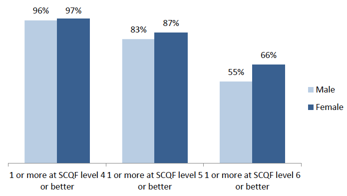 Figure 22: Percentage of school leavers attaining SCQF level 4-6 or more by gender (2014/15)