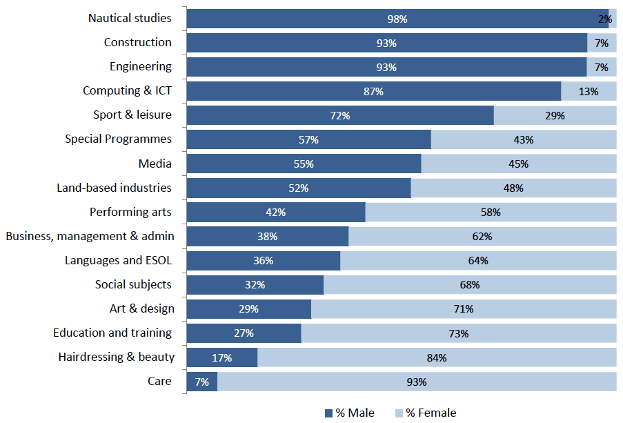 Figure 23: Male/female distribution across college subject areas for 16-24 year olds, 2014/15