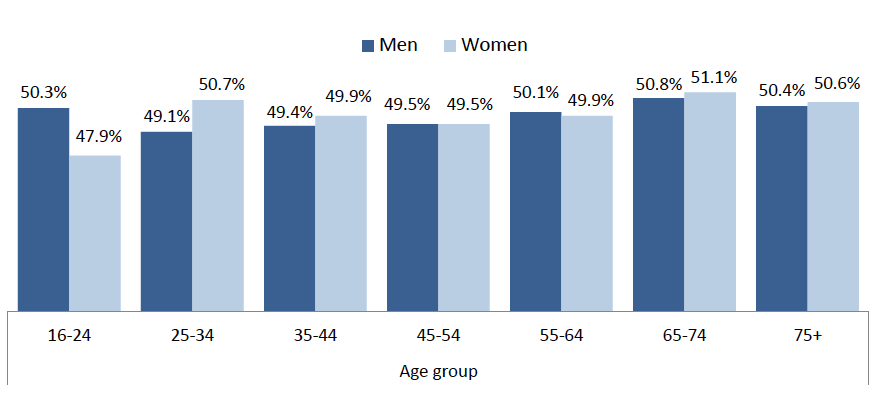 Figure 24: WEMWBS mean score, 2015, by age and sex
