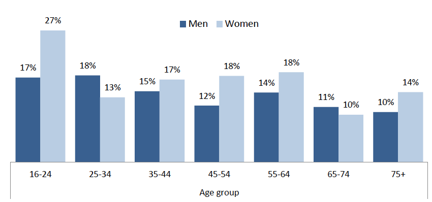 Figure 25: Percentage of adults with GHQ-12 score of 4+, 2015, by age & sex