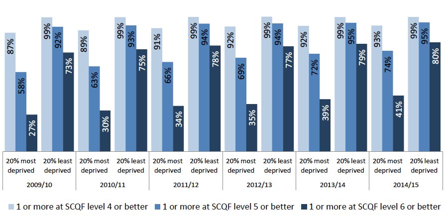 Figure 26: Percentage of school leavers by attainment at SCQF level 4-6, by SIMD, 2009/10 to 2014/15