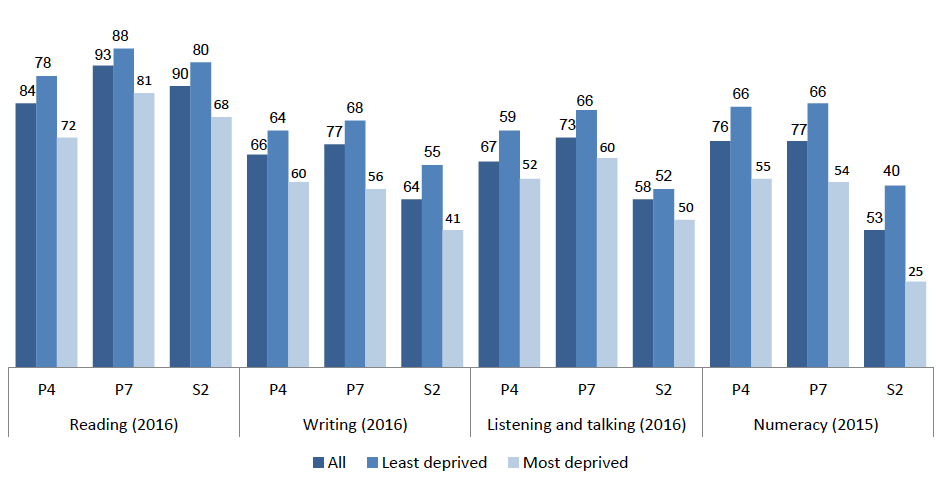 Figure 27: Percentage of pupils performing well or very well in literacy (2016) and numeracy (2015), by stage and deprivation category