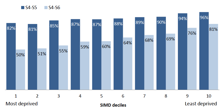 Figure 28: Percentage of young people staying on at school, 2015, by SIMD