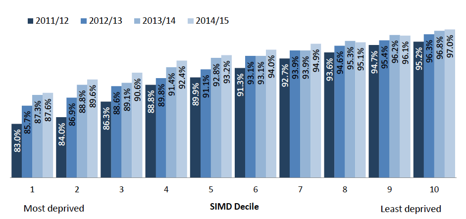 Figure 29: Percentage of school leavers reaching positive follow up destinations by SIMD 2012 decile, 2014/15 