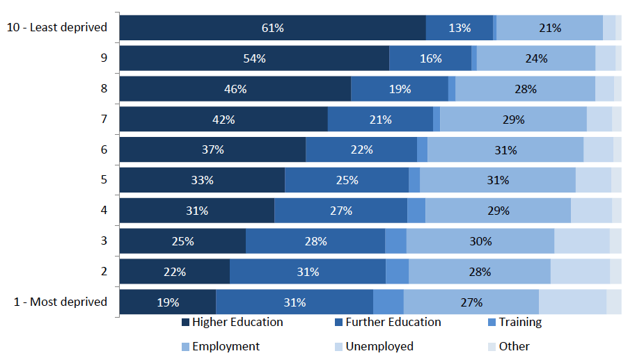 Figure 30: Percentage of school leavers by follow-up destination category and 2012 SIMD Decile, 2014/15