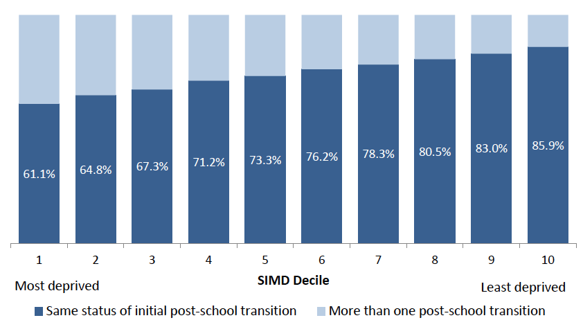 Figure 31: Number of transitions by SIMD 2012 decile (%), 2016
