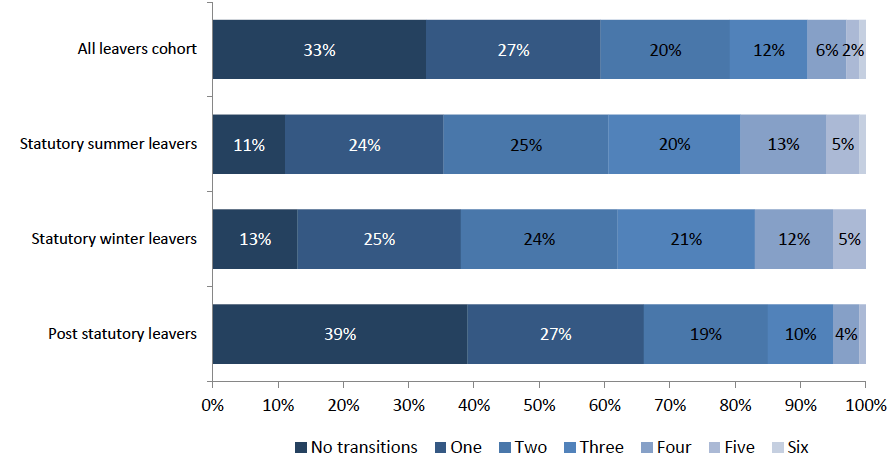 Figure 32: Number of status transitions by stage of leaving, 2012/13 leaver cohort