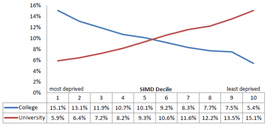 Figure 33: Comparison of SIMD distribution of college and university students – 2014/15 (16-24 year olds)