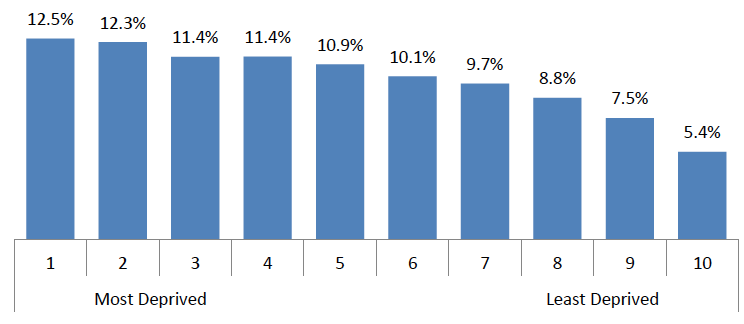Figure 34: Proportion of starts in each SIMD (2012) decile - 2015/16