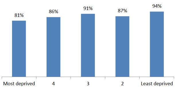 Figure 35: Percentage with good/very good self-assessed health by SIMD quintiles, age 16-24, 2012-2015 