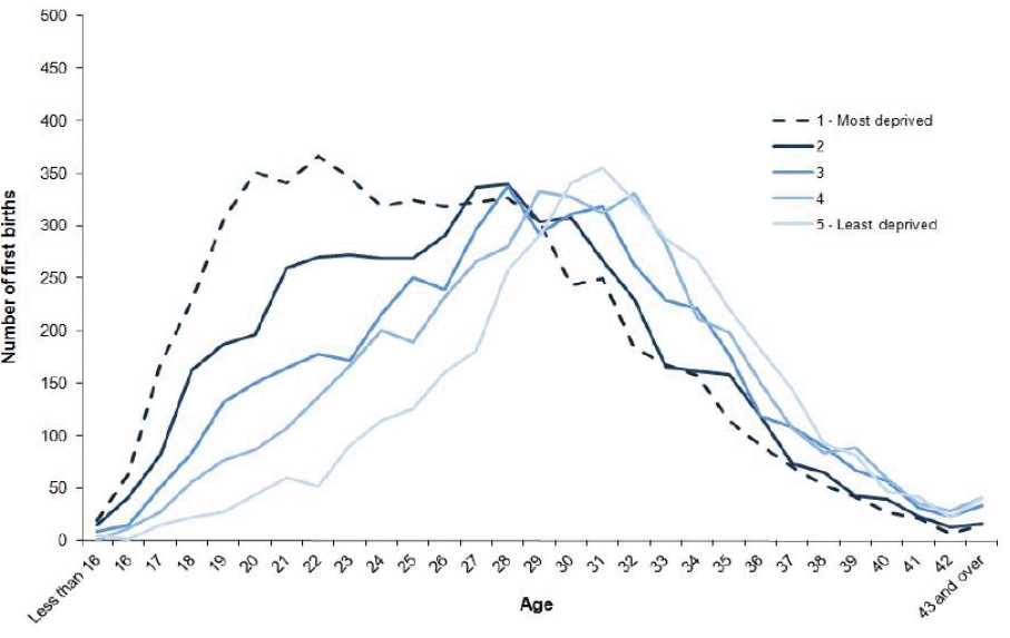 Figure 37: First birth* by maternal age and SIMD quintile, 2016