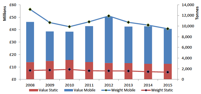 Figure 2: Volume and value of Nephrops (Nephrops norvegicus) landings from the west coast by all UK vessels into Scotland from 2008-2015 broken down by creel (static) and trawled (mobile) gear.
