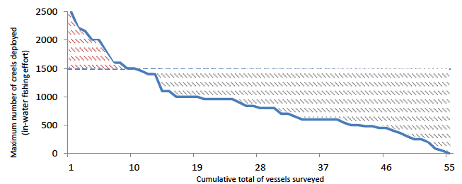 Figure 4: Plot of the reported number of creels deployed by each vessel surveyed in the west coast Nephrops fishery.