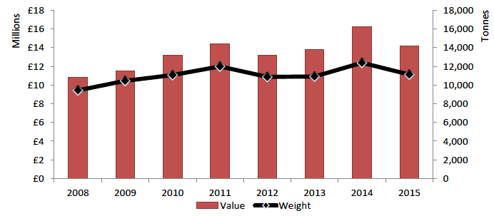 Figure 8: Volume and value of brown crab (Cancer pagurus) landings from all UK vessels into Scotland from 2008-2015