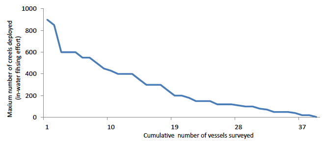 Figure 12: Plot of the reported number of creels deployed by each vessel surveyed in the west coast crab and lobster fishery