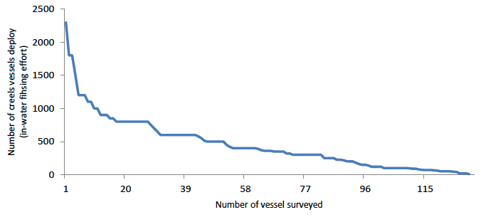 Figure 14: Plot of the reported number of creels deployed by vessels surveyed in the east coast crab and lobster fishery