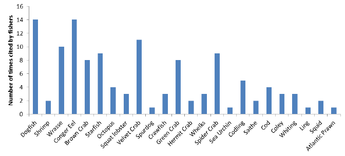 Figure 19: Most commonly encountered species in West of Scotland crab and lobster gear cited by interviewees
