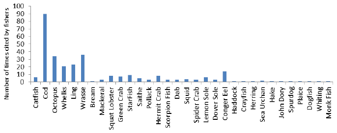 Figure 20: Most commonly encountered species in east coast crab and lobster gear cited by interviewees