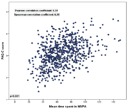 Scatterplot of PAQ-C scores and MVPA overall