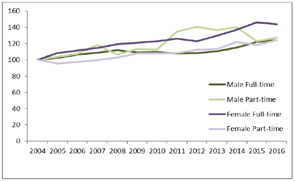 Figure 1: Employment of men and women aged 50-64 from 2004 to 2016